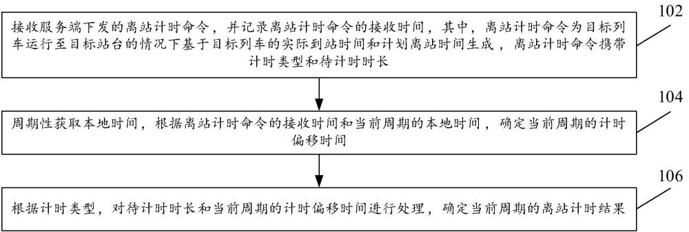 列車離站計時方法、裝置、系統(tǒng)及計算設備與流程