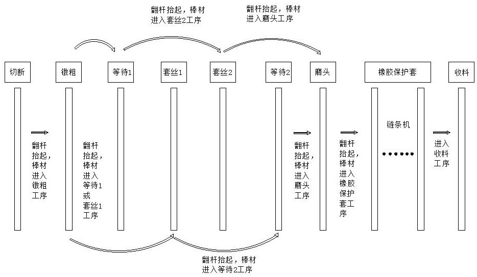 一種適用于套絲棒材生產(chǎn)工序的優(yōu)化方法與流程