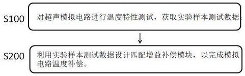 一種超聲模擬電路的溫度補償方法與流程