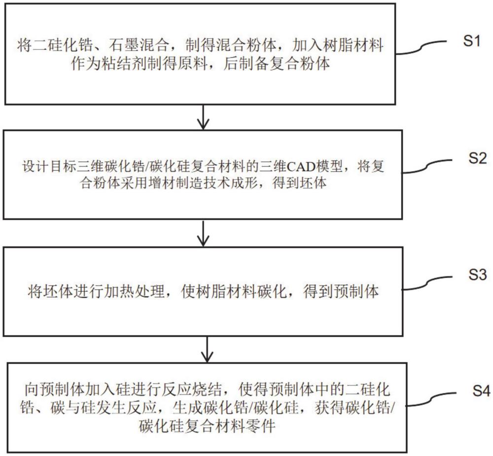 一種碳化鋯/碳化硅復合材料零件及其增材制造方法與流程