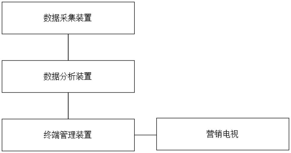 一种门店营销电视多终端管理系统的制作方法