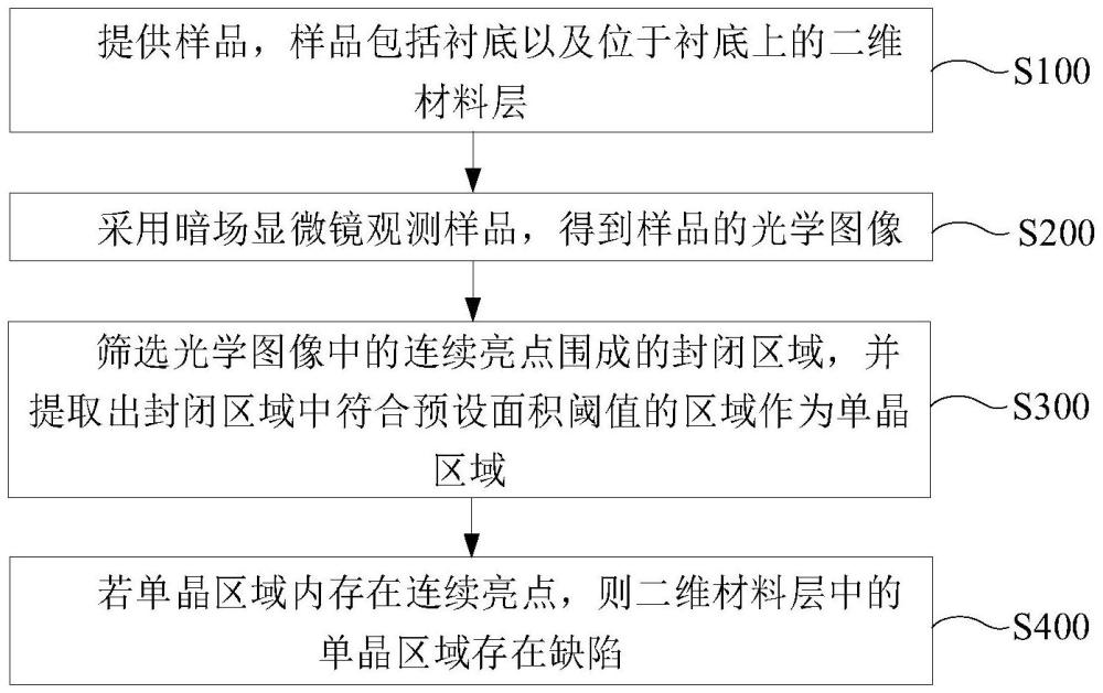 觀測二維材料單晶邊界及缺陷的方法及系統(tǒng)、電子設備、存儲介質(zhì)