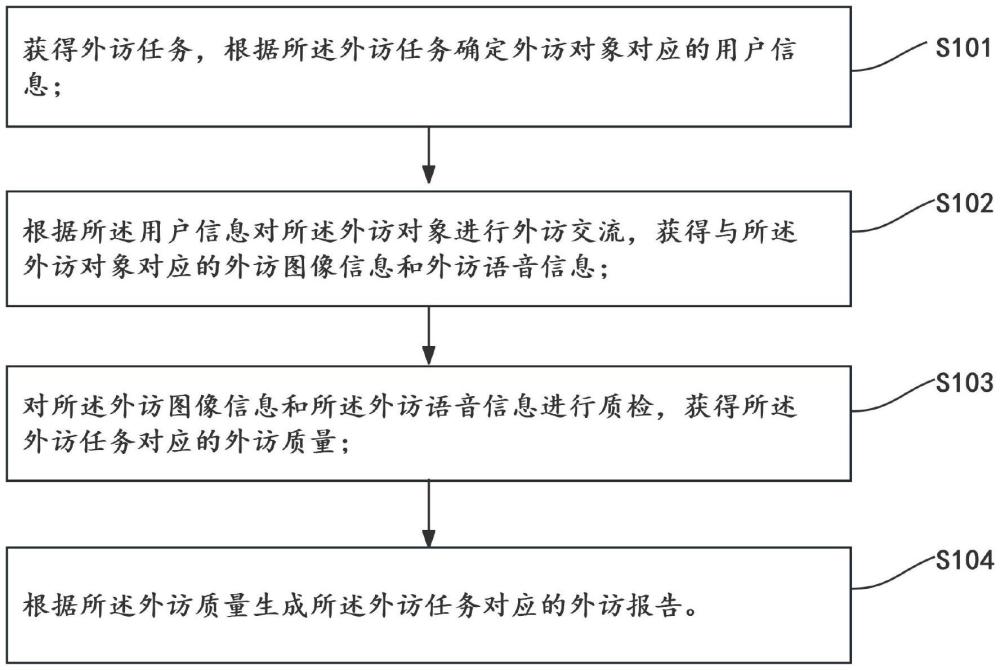 外訪任務(wù)的質(zhì)檢處理方法、裝置、終端設(shè)備以及介質(zhì)與流程