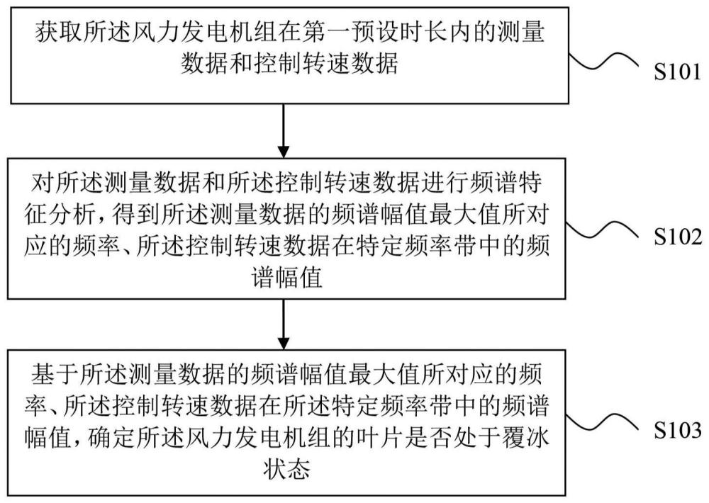 風(fēng)力發(fā)電機組覆冰狀態(tài)的檢測方法及裝置與流程