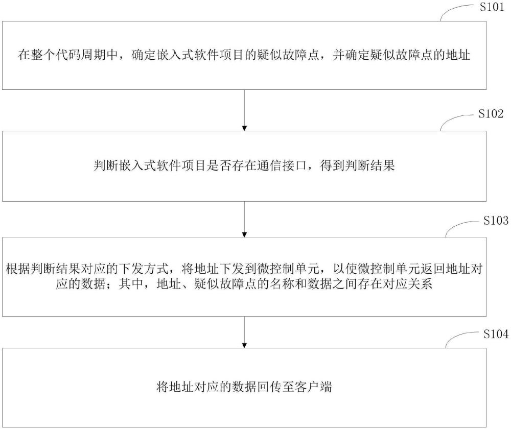 一種嵌入式軟件測試方法及裝置與流程