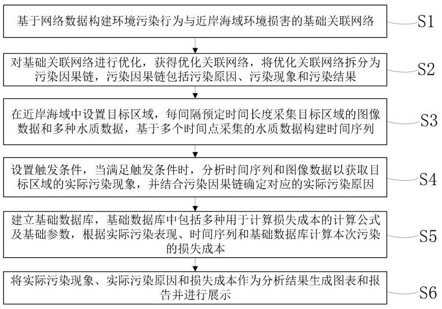 用于近岸海域污染损害的评估方法及系统与流程