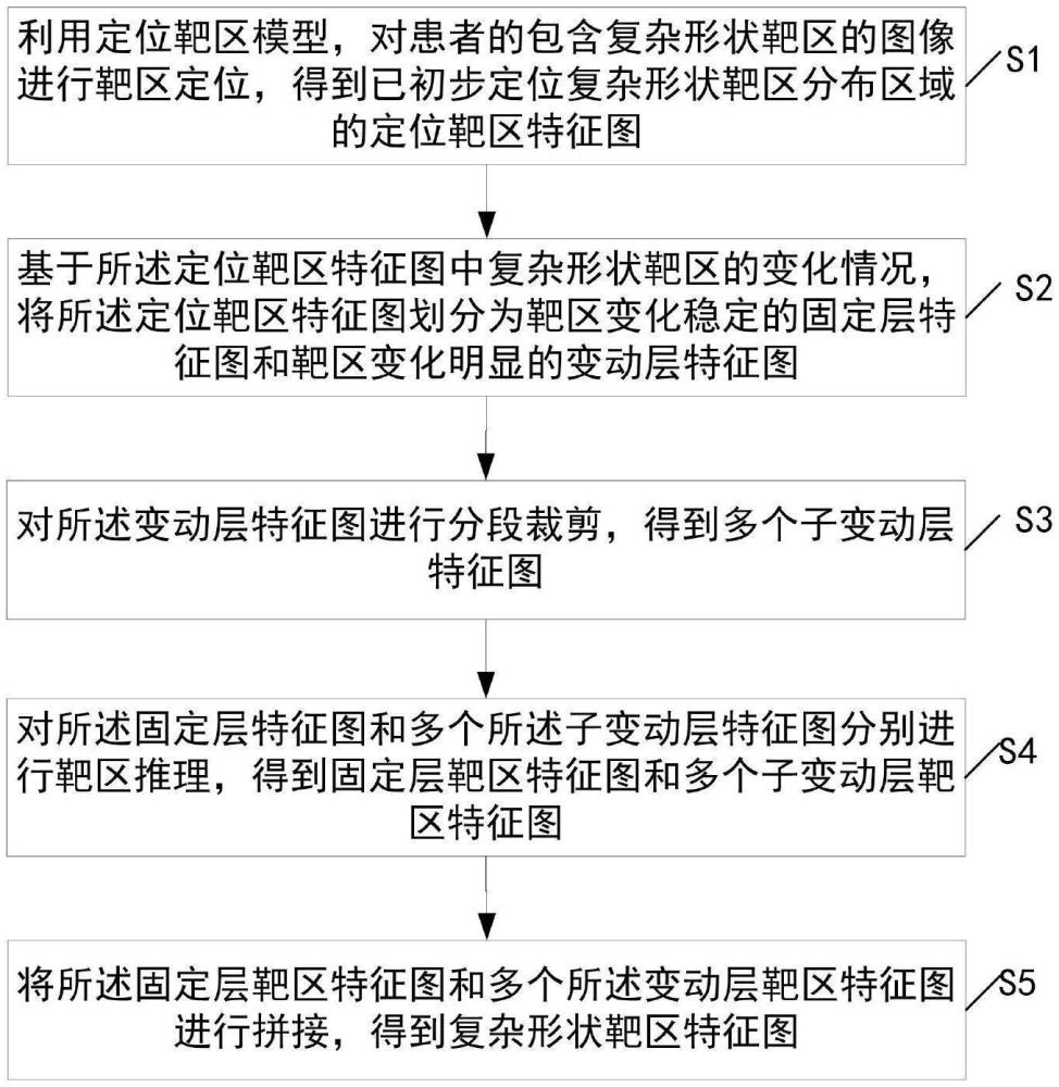 一種放療計(jì)劃中復(fù)雜形狀靶區(qū)的自動(dòng)分割方法及設(shè)備與流程