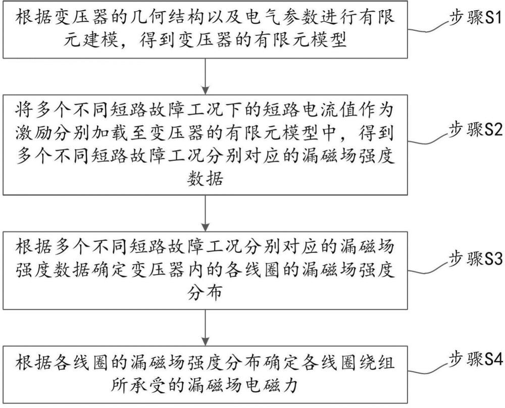 一種變壓器抗短路能力評估的漏磁場快速計算方法及系統(tǒng)與流程