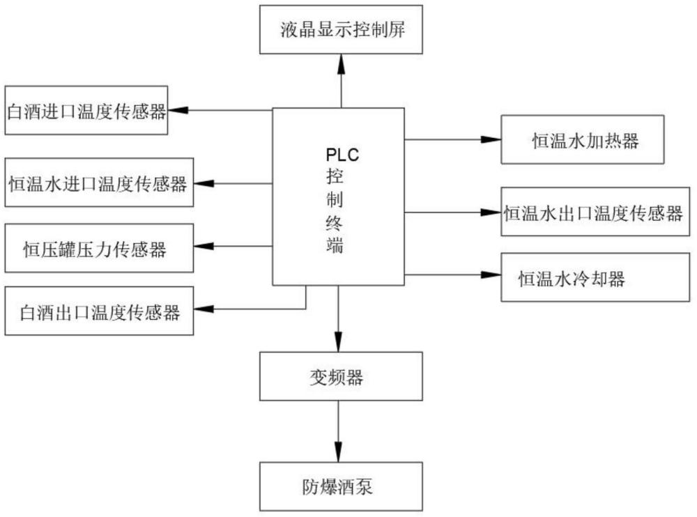 一種用于白酒加工罐裝的恒溫、穩(wěn)壓水循環(huán)控制方法與流程