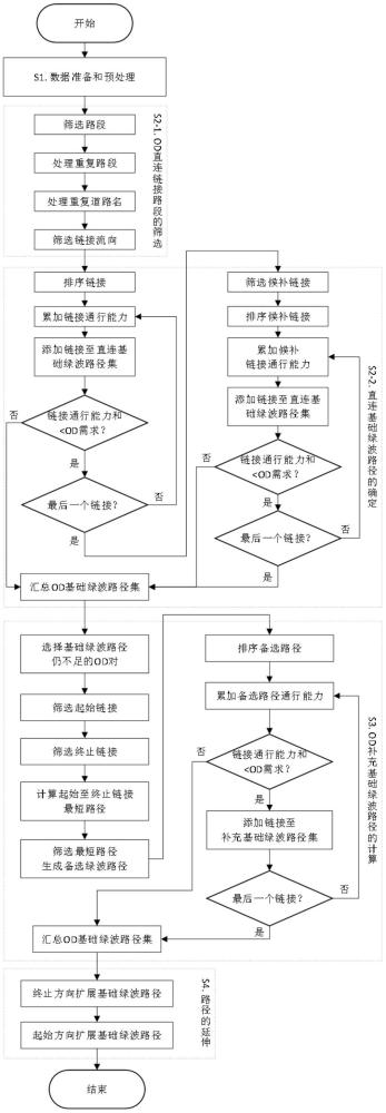 一種城市動(dòng)態(tài)綠波帶自主規(guī)劃方法