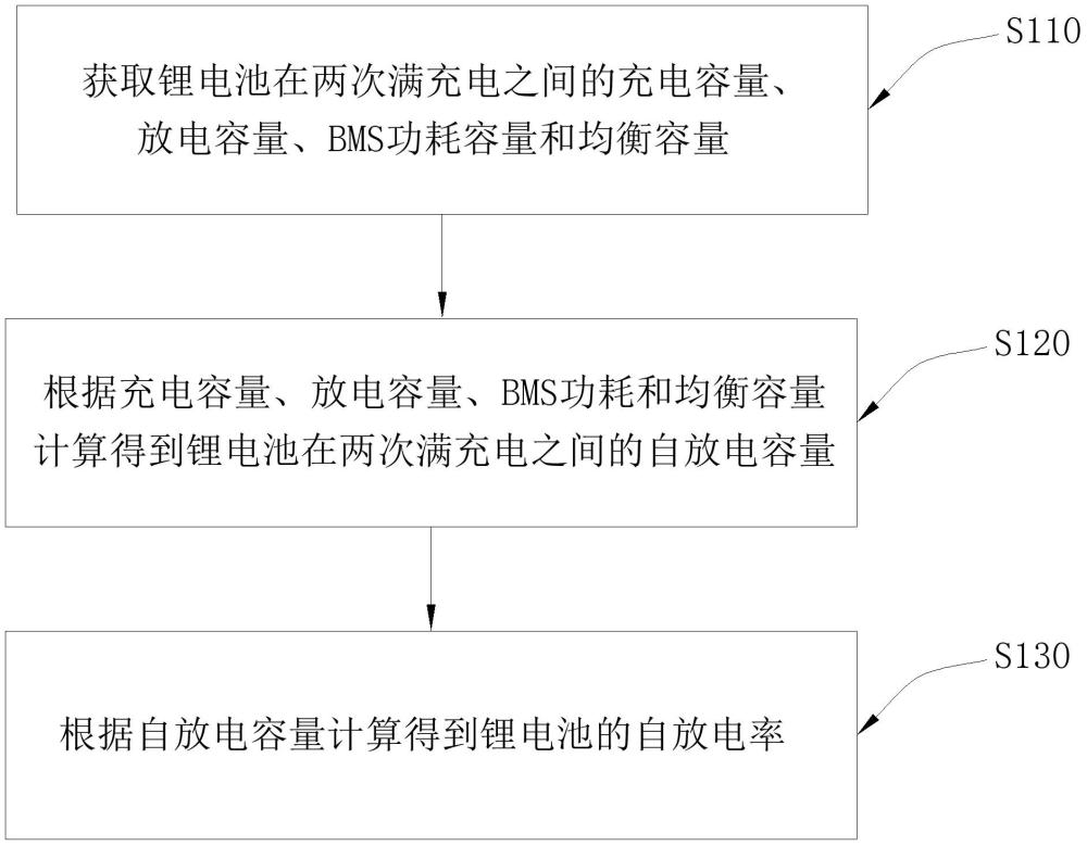 一種鋰電池自放電率的測量方法、裝置及可讀存儲介質(zhì)與流程