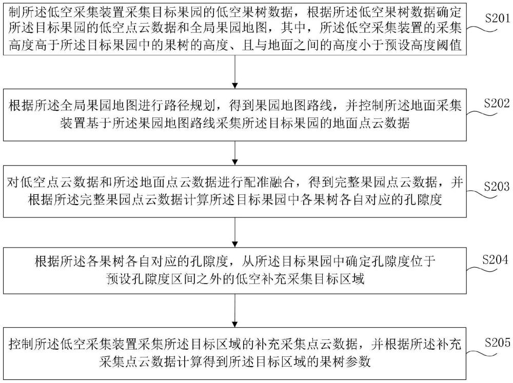 地空協(xié)同的果園參數(shù)檢測方法和系統(tǒng)