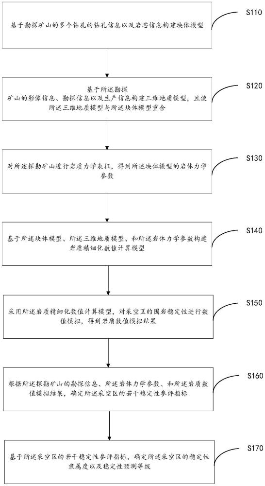 采空区稳定性的精细化预测方法、装置及存储介质