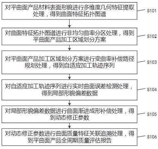 平曲面產(chǎn)品的生產(chǎn)管理方法及裝置與流程