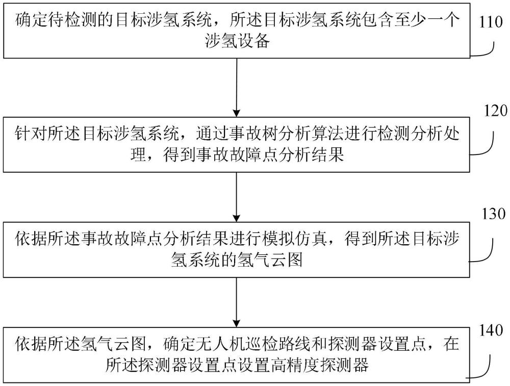 涉氫系統(tǒng)的氣體泄漏檢測處理方法、裝置及設(shè)備與流程