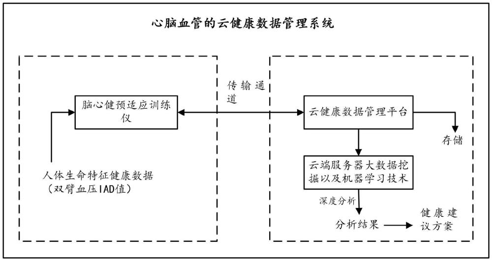 心腦血管的云健康數(shù)據(jù)管理方法以及系統(tǒng)與流程