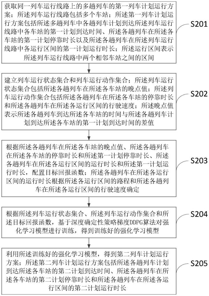 一種基于強化學習的列車運行調(diào)整方法、裝置和電子設備