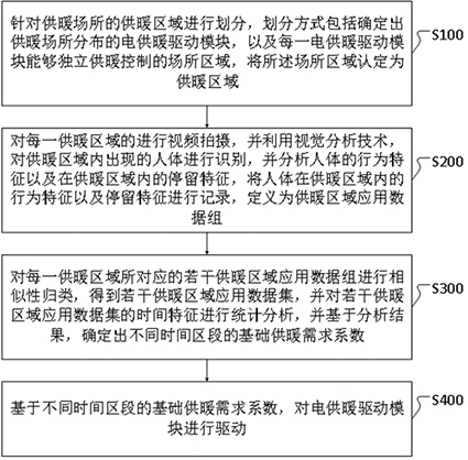 基于物聯(lián)網(wǎng)遠(yuǎn)程的電采暖節(jié)能控制方法及系統(tǒng)與流程