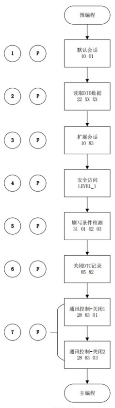 一種UDS診斷刷寫固件傳輸整車OTA升級方法和整車OTA升級模塊與流程