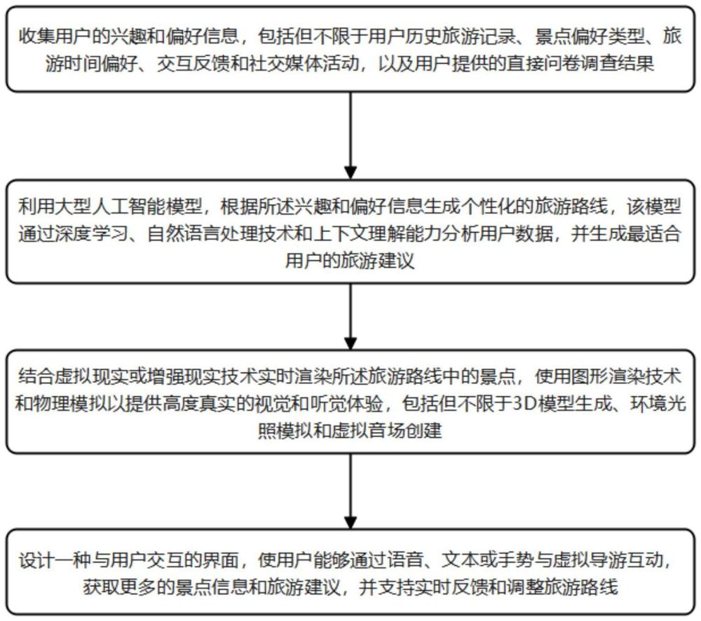 基于大模型的虛擬旅游體驗方法