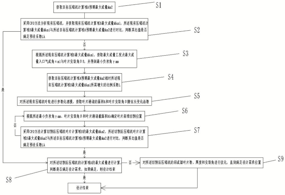 一種基于葉片切削增大壓縮機(jī)中間級(jí)最大流量的方法與流程