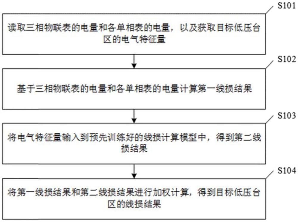 低壓臺(tái)區(qū)線損的計(jì)算方法、裝置、電子設(shè)備及介質(zhì)與流程