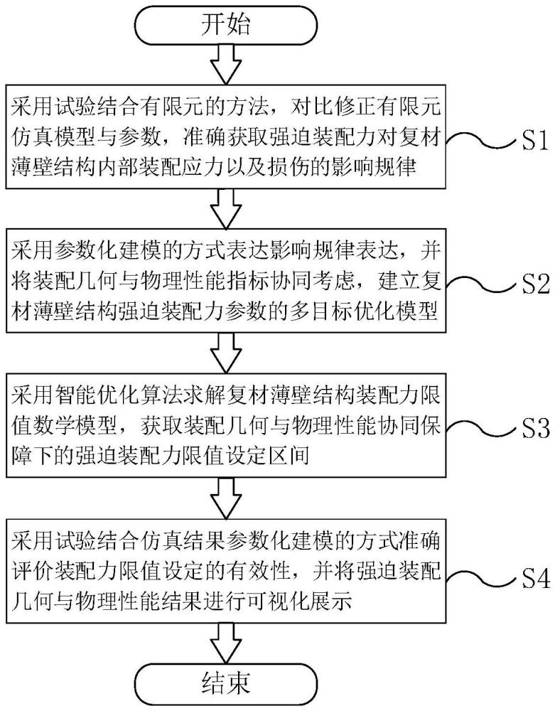 一種航空復(fù)材薄壁結(jié)構(gòu)強迫裝配力限值設(shè)定方法及系統(tǒng)