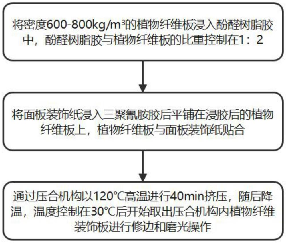 一種耐火的浸膠植物纖維層壓制備裝飾板材的方法與流程