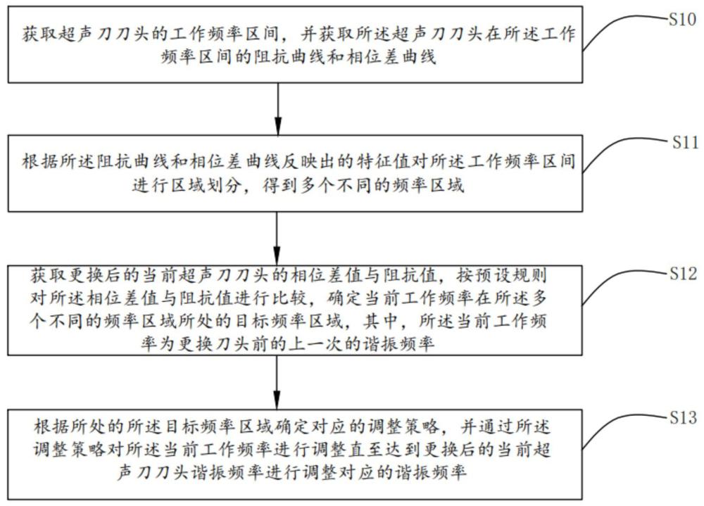 一種基于頻率區(qū)域的諧振頻率調(diào)整方法及裝置與流程