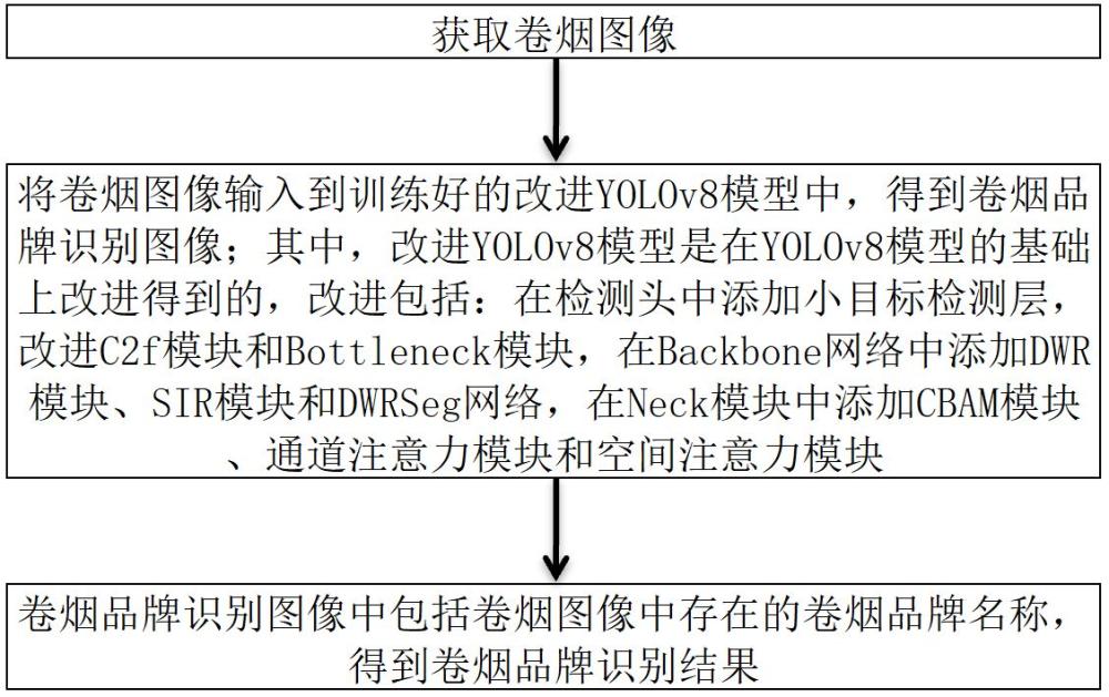 一種卷煙品牌識別方法、裝置、存儲介質(zhì)及設備與流程