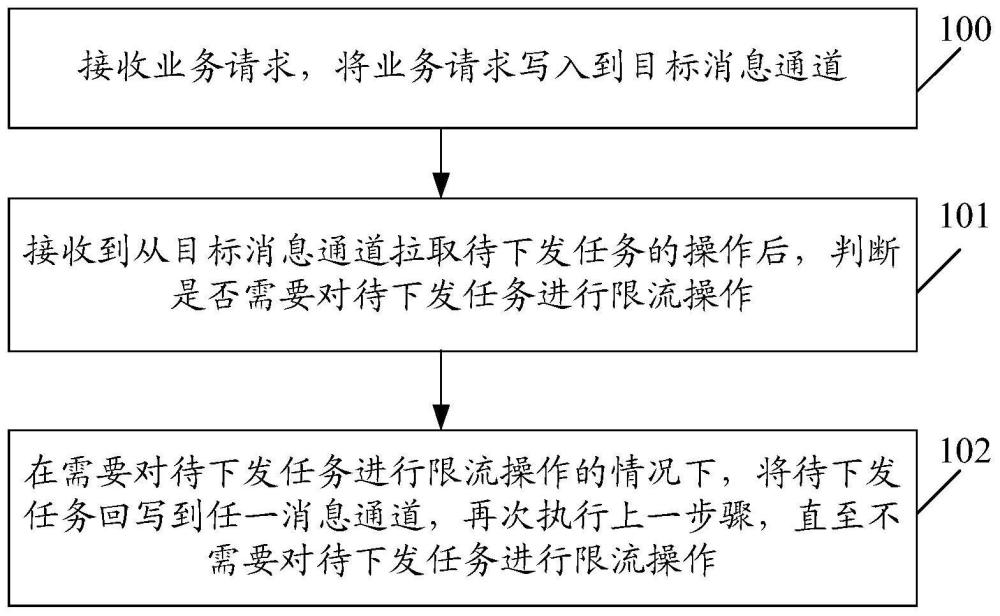 一種流量控制方法、裝置、電子設(shè)備和存儲(chǔ)介質(zhì)與流程