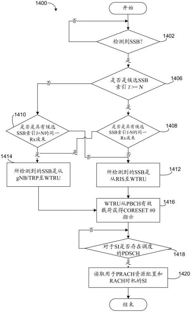 可重配置智能表面(RIS)輔助的初始接入的制作方法