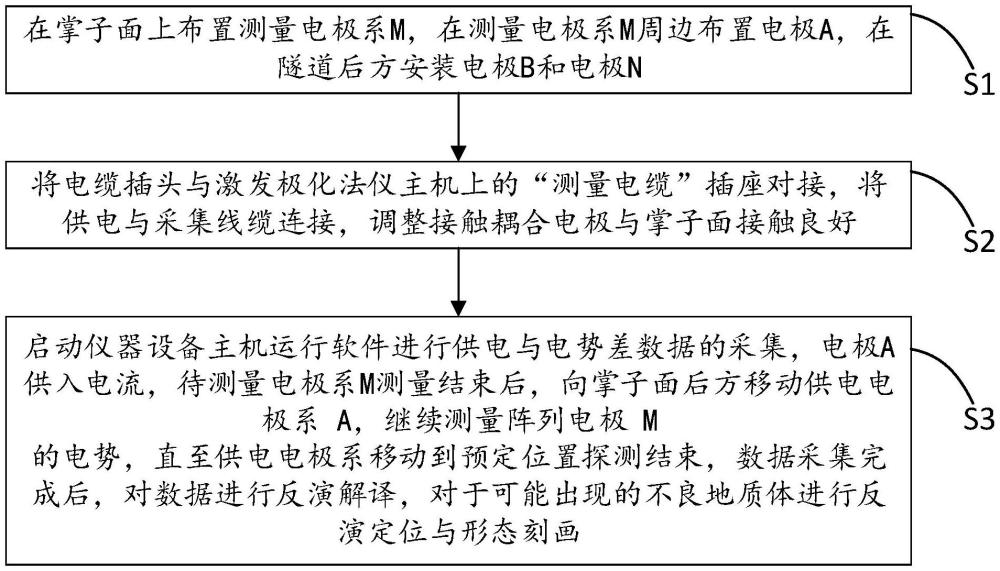 一種基于激發(fā)極化原理的地下水地層超前探測方法與流程