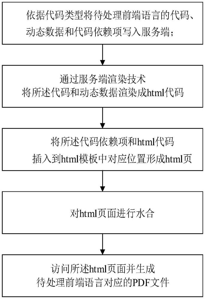 一種基于前端語言生成PDF的方法與流程