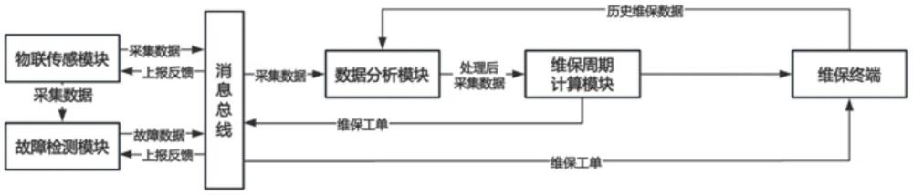 一種對電梯維保周期進行預測的系統(tǒng)及方法與流程