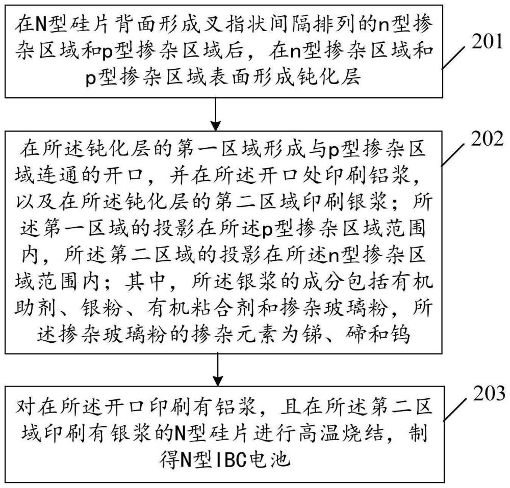 一種N型IBC電池負極柵線銀漿、N型IBC電池及其制備方法與流程