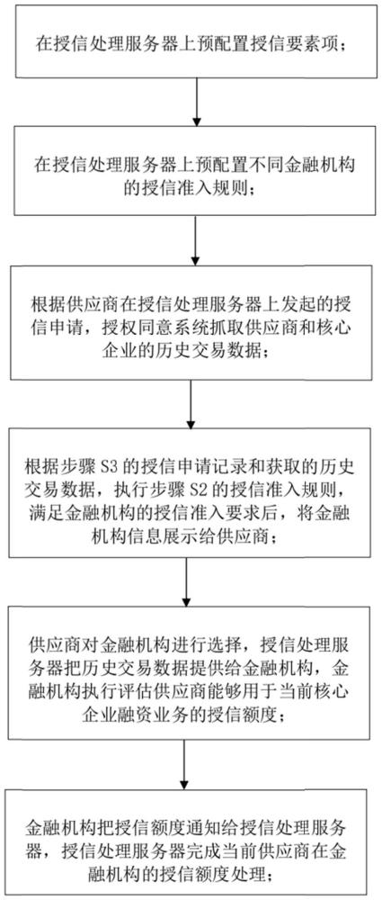 工業(yè)品供應(yīng)鏈交易上游供應(yīng)商的授信管控方法及系統(tǒng)與流程