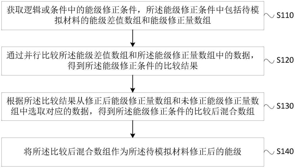 基于邏輯或條件修正能級(jí)的方法、裝置、設(shè)備及存儲(chǔ)介質(zhì)與流程