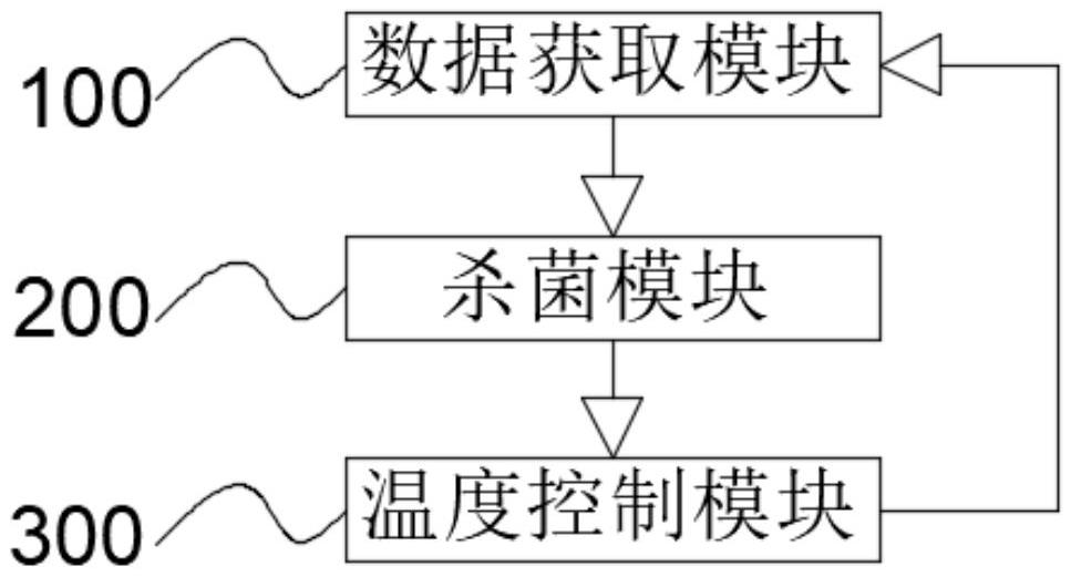 一種具有保鮮殺菌功能的變頻冰箱控制系統(tǒng)的制作方法