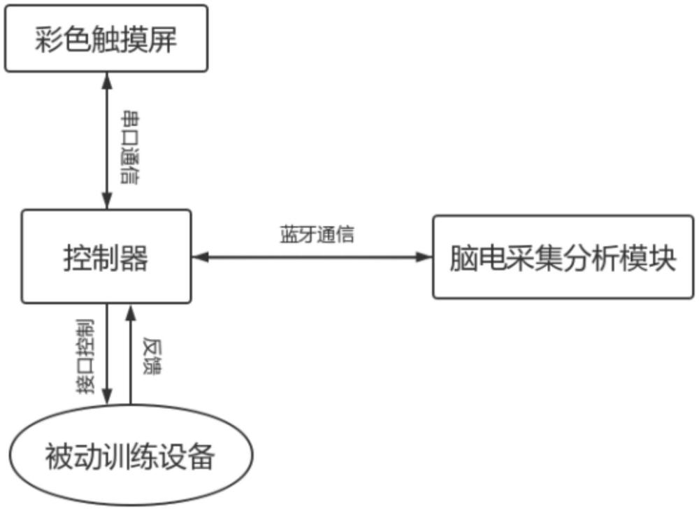 一種基于注意力及運(yùn)動想象的手部主被動康復(fù)系統(tǒng)的制作方法