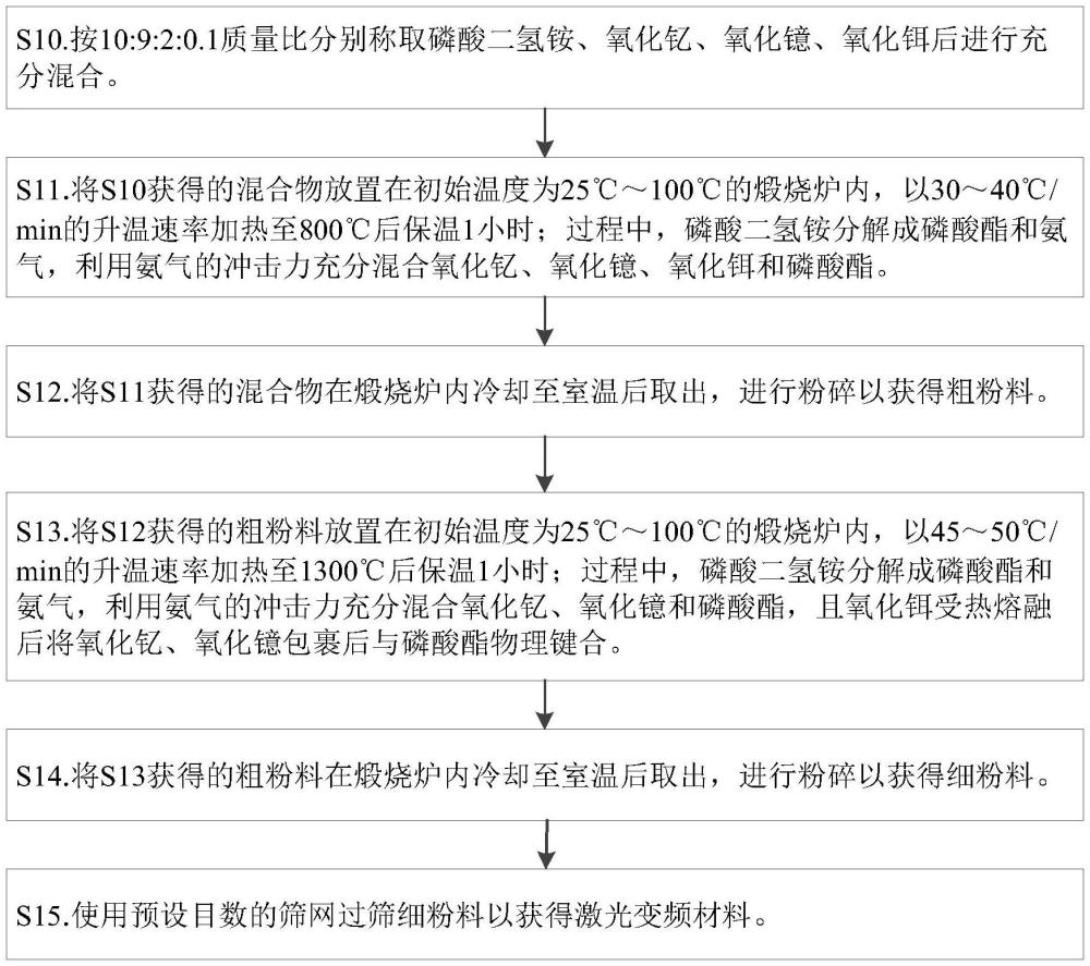 一種激光變頻材料、制備方法、油墨及防偽涂層與流程