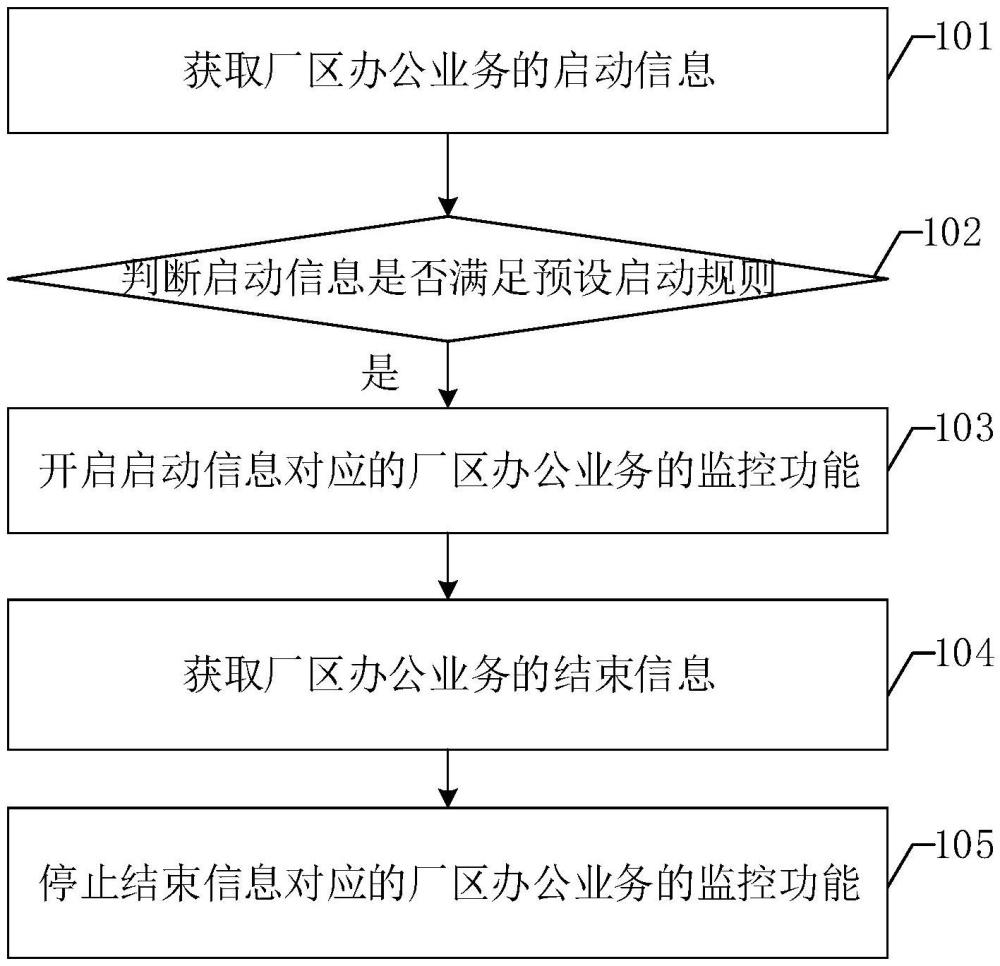 廠區(qū)辦公業(yè)務(wù)的監(jiān)控方法和系統(tǒng)與流程