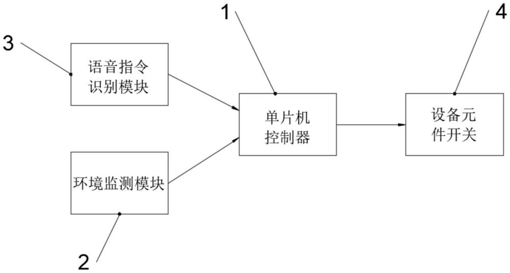 一種智能家居控制系統(tǒng)