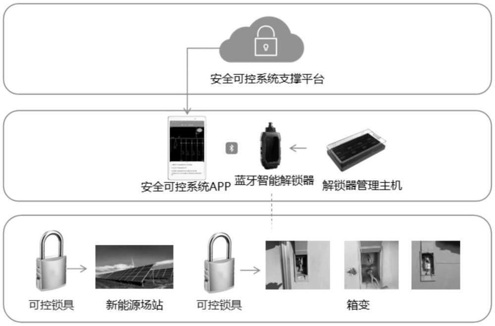 一種箱變遠(yuǎn)程授權(quán)安全可控管理系統(tǒng)的制作方法