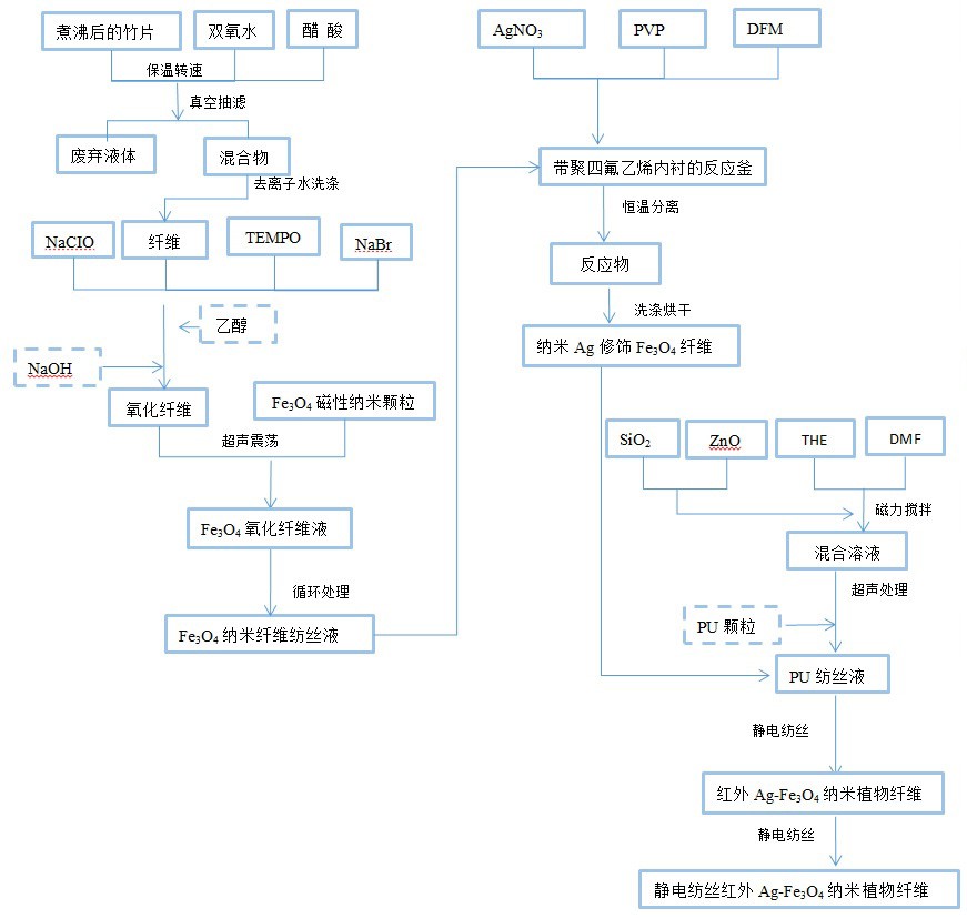 一種紅外磁性植物纖維面料的制備工藝的制作方法