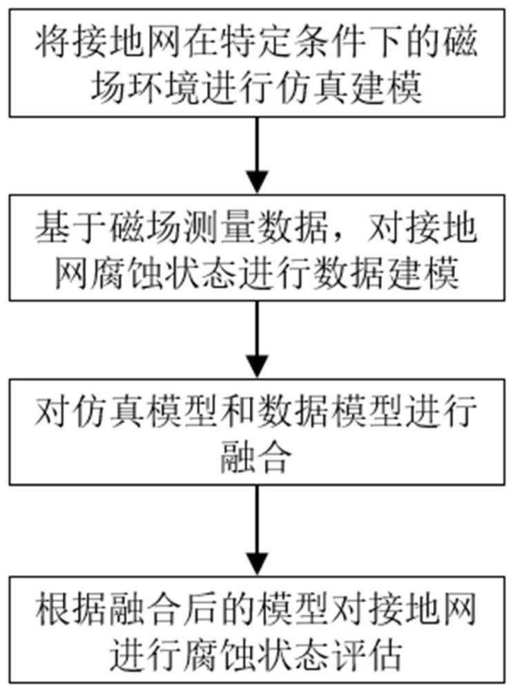 一種基于數(shù)據(jù)模型和仿真模型混合驅(qū)動的變電站接地網(wǎng)腐蝕狀態(tài)評估方法與流程