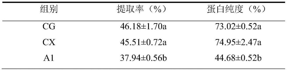 一種天然低共熔溶劑提取花生粕蛋白的方法