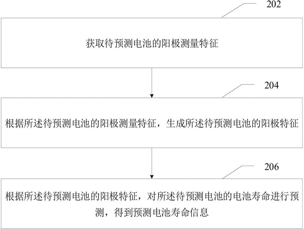 電池壽命預(yù)測(cè)方法、裝置、計(jì)算機(jī)設(shè)備、可讀存儲(chǔ)介質(zhì)和程序產(chǎn)品與流程