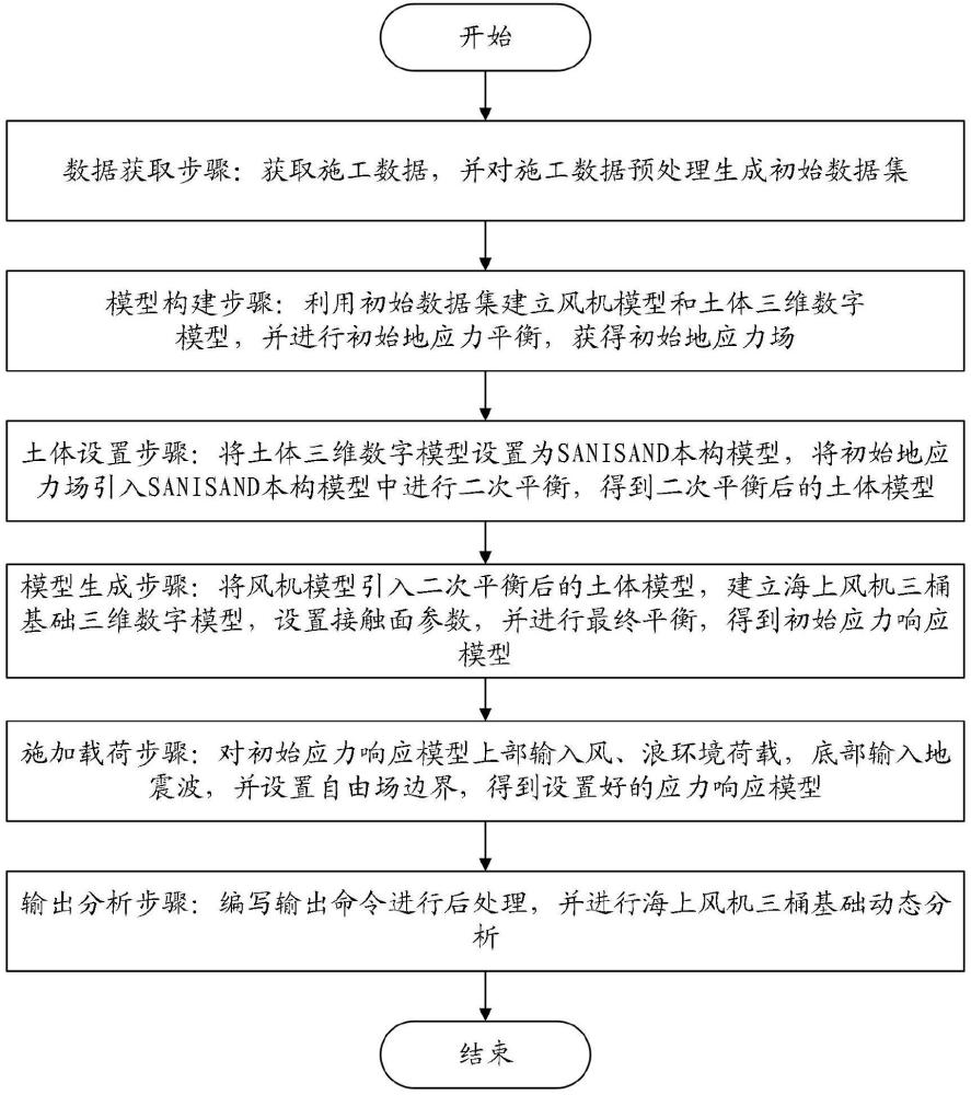 一種砂土層中海上風機三桶基礎(chǔ)地震動力響應模擬測算方法