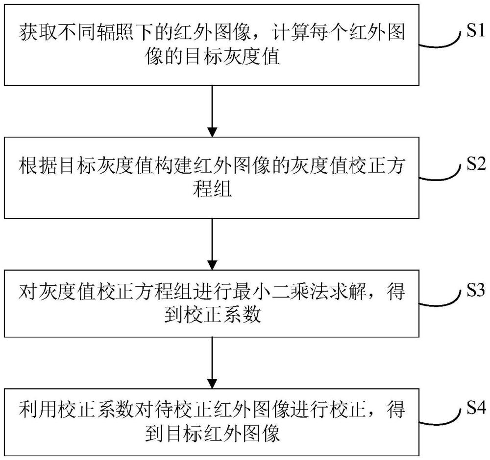 紅外圖像非均勻校正方法、裝置、電子設備及存儲介質(zhì)與流程